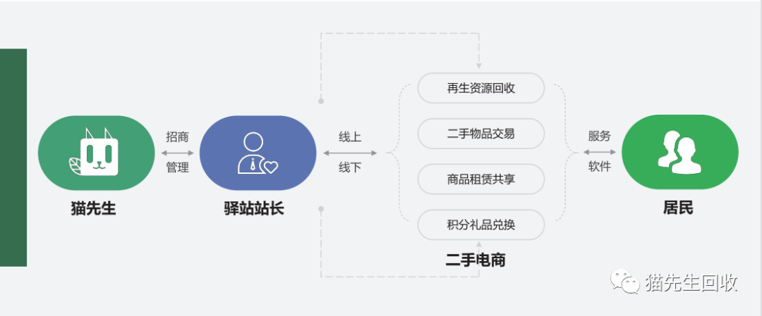 貓先生智能再生資源回收站，環(huán)保驛站，垃圾分類設(shè)備廠家.png