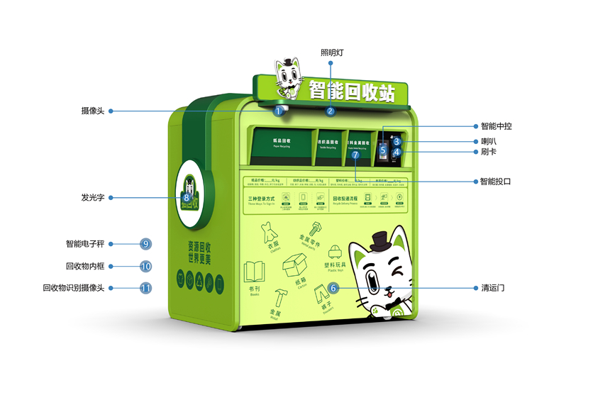 貓先生智能再生資源回收站，廢舊物資回收站，智能再生資源回收箱功能說(shuō)明，社區(qū)垃圾分類站生產(chǎn)廠家